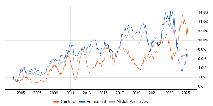 Job vacancy trend for Problem-Solving in Basingstoke