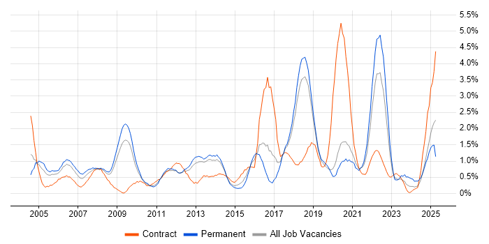 Job vacancy trend for Process Improvement in Basingstoke Job vacancy trend for Process Improvement in Basingstoke