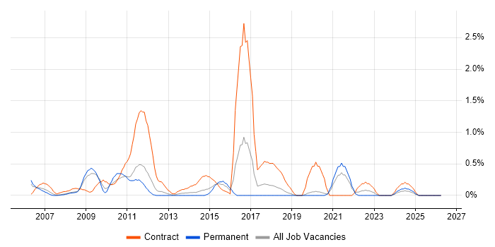 Procure-to-Pay job vacancy trend in Basingstoke