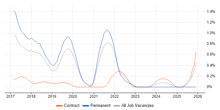 Product Backlog job vacancy trend in Basingstoke
