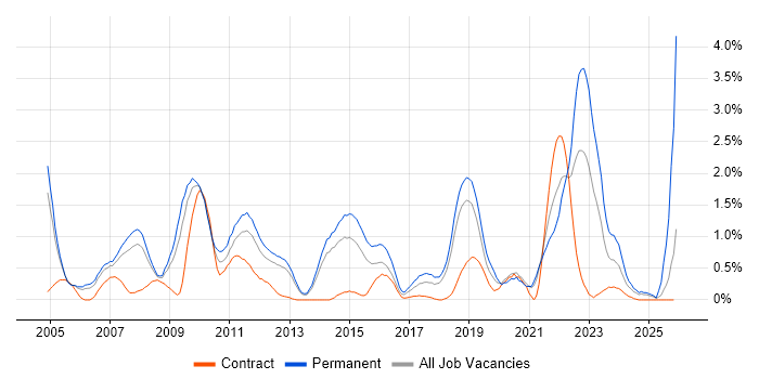 Product Management job vacancy trend in Basingstoke