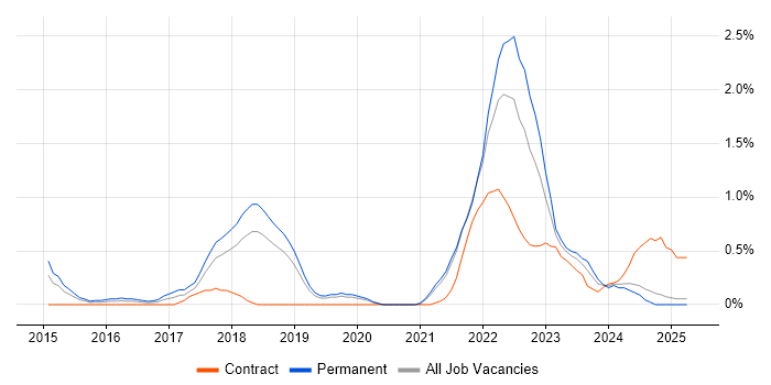 Job vacancy trend for Product Owner in Basingstoke