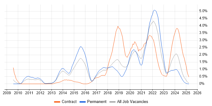 Job vacancy trend for Product Ownership in Basingstoke