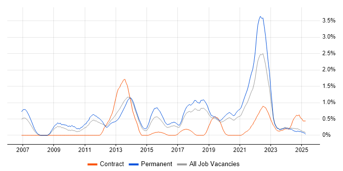 Job vacancy trend for Product Roadmap in Basingstoke