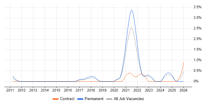 Product Vision job vacancy trend in Basingstoke