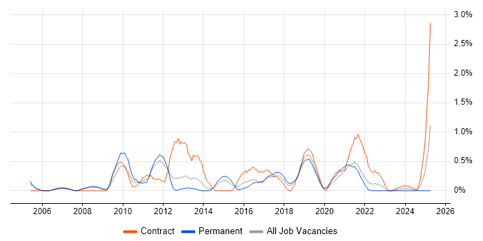 Job vacancy trend for Programme Delivery in Basingstoke