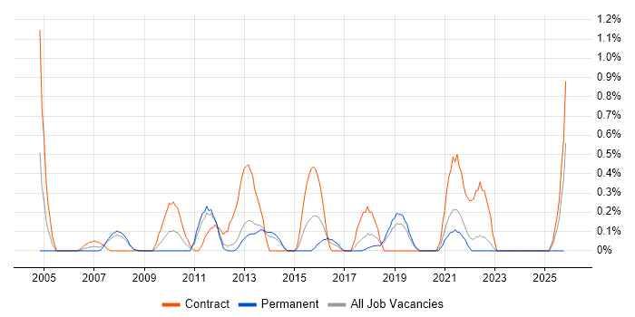 Programme Governance job vacancy trend in Basingstoke