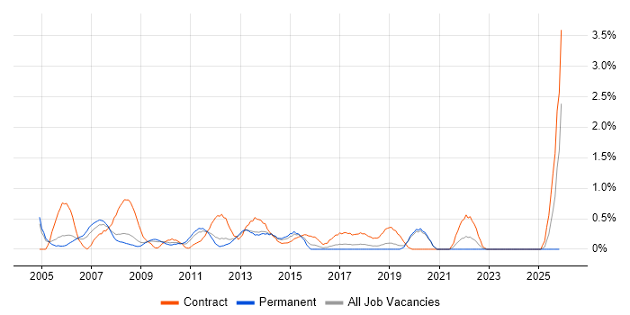 Project Analyst job vacancy trend in Basingstoke