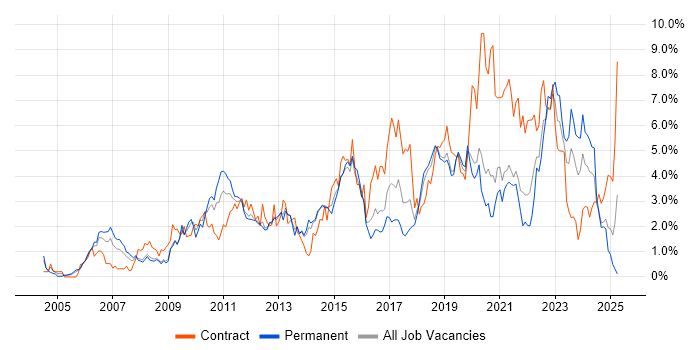 Job vacancy trend for Project Delivery in Basingstoke