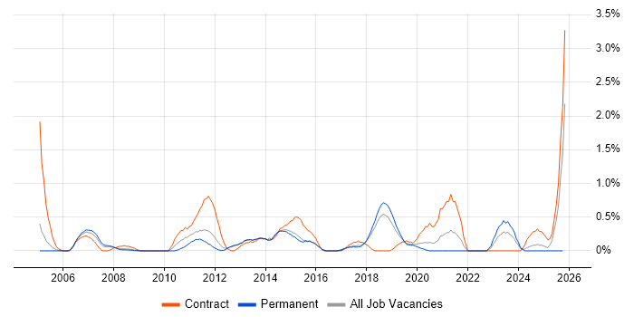 Project Governance job vacancy trend in Basingstoke