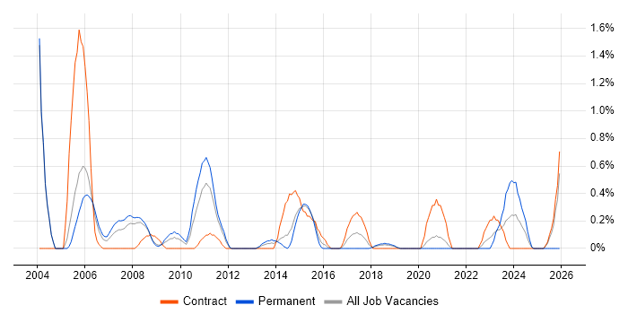 Project Leader job vacancy trend in Basingstoke