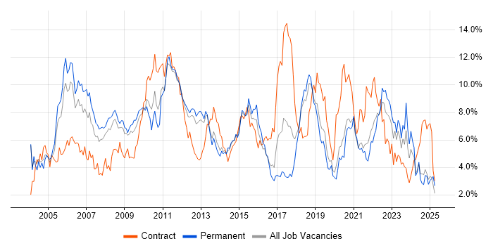 Job vacancy trend for Project Management in Basingstoke
