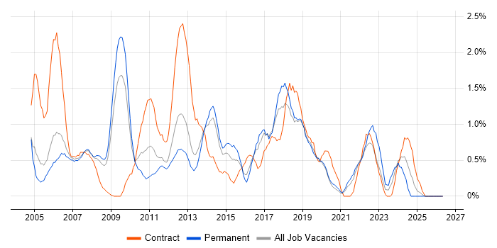 Project Planning job vacancy trend in Basingstoke
