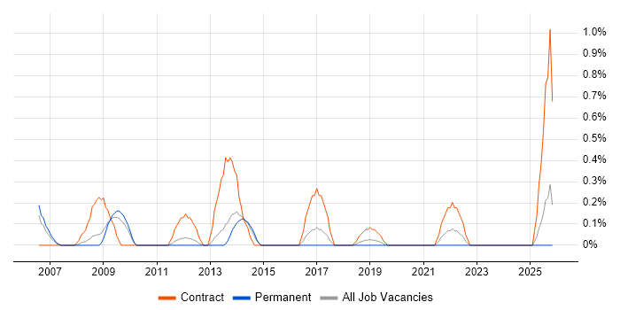Project Support Analyst job vacancy trend in Basingstoke