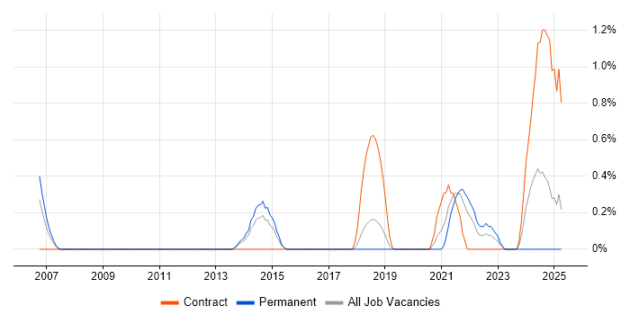 Job vacancy trend for Protective Monitoring in Basingstoke