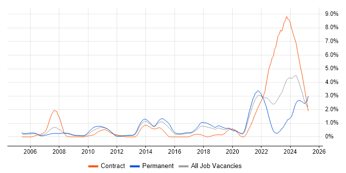 Job vacancy trend for Prototyping in Basingstoke Job vacancy trend for Prototyping in Basingstoke