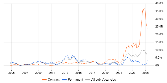 Job vacancy trend for Public Sector in Basingstoke Job vacancy trend for Public Sector in Basingstoke