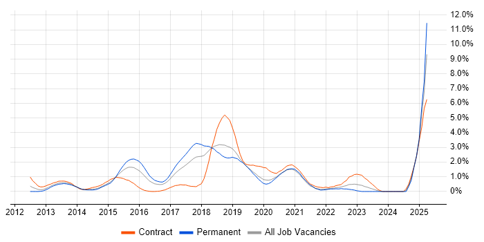 Job vacancy trend for Puppet in Basingstoke Job vacancy trend for Puppet in Basingstoke