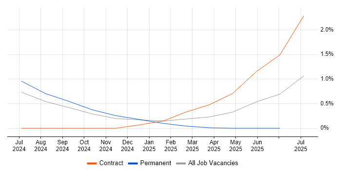 Job vacancy trend for pytest in Basingstoke Job vacancy trend for pytest in Basingstoke