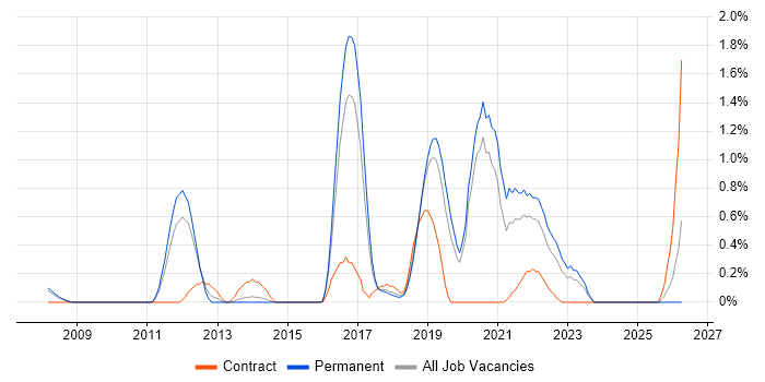 Python Developer job vacancy trend in Basingstoke
