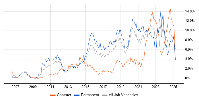 Job vacancy trend for Python in Basingstoke Job vacancy trend for Python in Basingstoke