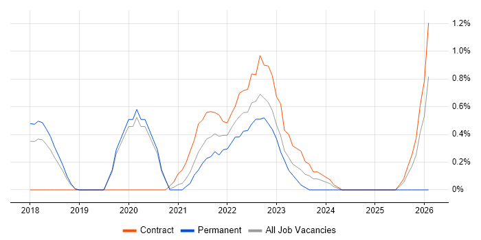 PyTorch job vacancy trend in Basingstoke