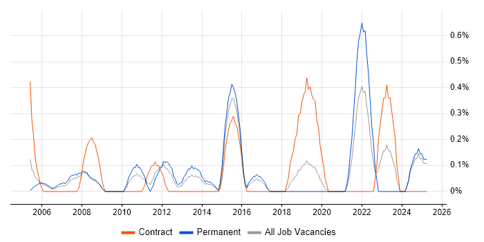 Job vacancy trend for QA Manager in Basingstoke Job vacancy trend for QA Manager in Basingstoke