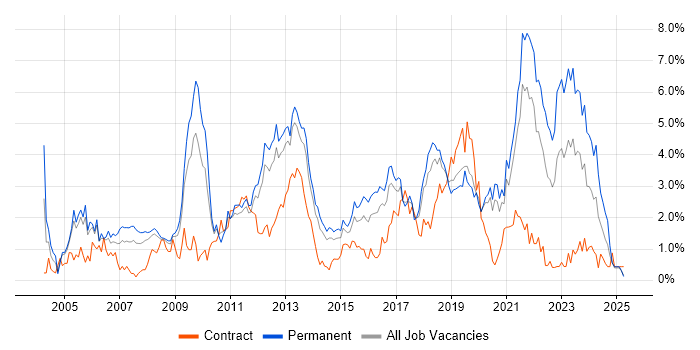 Job vacancy trend for QA in Basingstoke Job vacancy trend for QA in Basingstoke