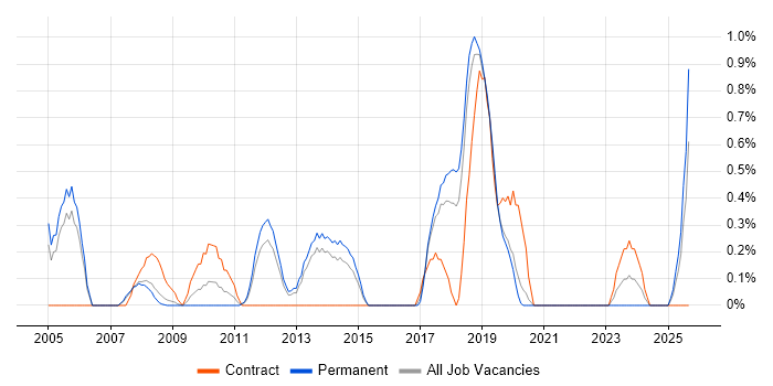 QMS job vacancy trend in Basingstoke QMS job vacancy trend in Basingstoke