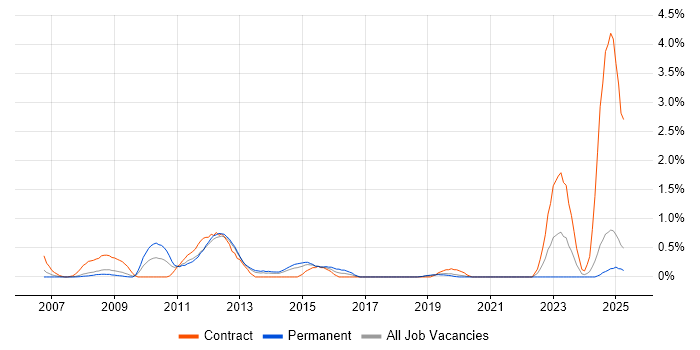 Job vacancy trend for Radio Access Network in Basingstoke