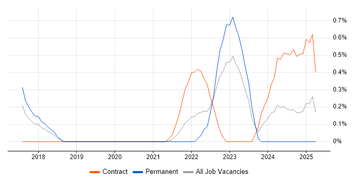 Job vacancy trend for Rancher in Basingstoke