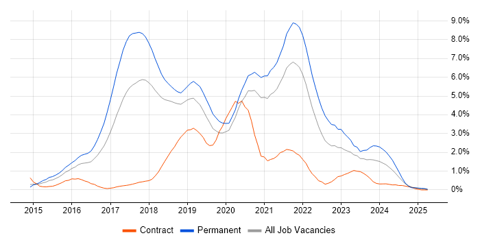 Job vacancy trend for React in Basingstoke Job vacancy trend for React in Basingstoke