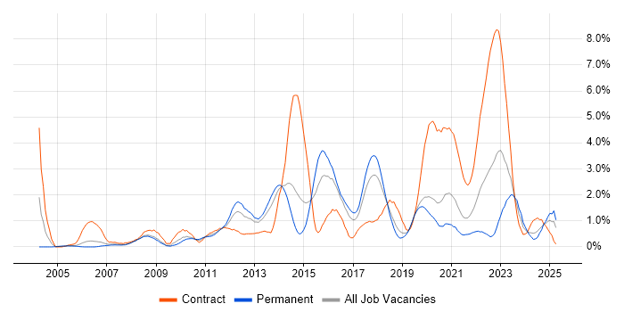 Job vacancy trend for Red Hat Enterprise Linux in Basingstoke Job vacancy trend for Red Hat Enterprise Linux in Basingstoke