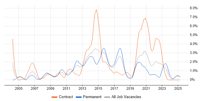 Job vacancy trend for Red Hat in Basingstoke Job vacancy trend for Red Hat in Basingstoke