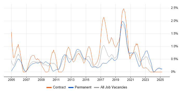 Job vacancy trend for Regression Testing in Basingstoke Job vacancy trend for Regression Testing in Basingstoke