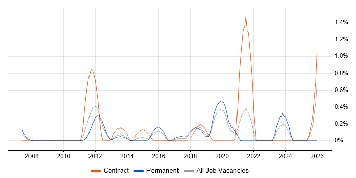 Regulatory Compliance job vacancy trend in Basingstoke