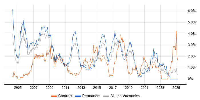 Job vacancy trend for Relational Database in Basingstoke