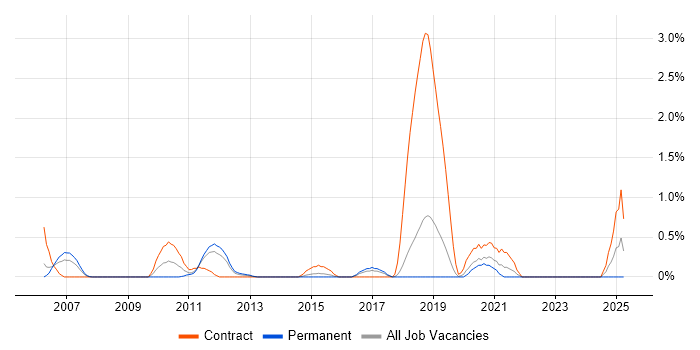 Job vacancy trend for Release Engineer in Basingstoke Job vacancy trend for Release Engineer in Basingstoke