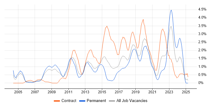 Job vacancy trend for Release Management in Basingstoke Job vacancy trend for Release Management in Basingstoke