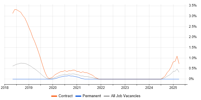 Job vacancy trend for Release Train Engineer in Basingstoke Job vacancy trend for Release Train Engineer in Basingstoke