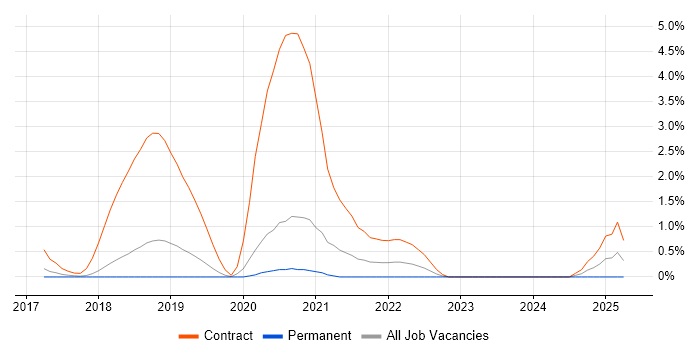 Job vacancy trend for Release Train in Basingstoke Job vacancy trend for Release Train in Basingstoke