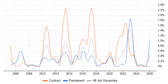 Remedy ITSM job vacancy trend in Basingstoke