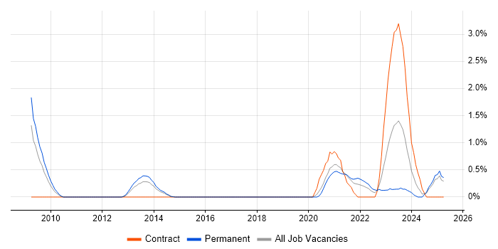 Job vacancy trend for Renewable Energy in Basingstoke Job vacancy trend for Renewable Energy in Basingstoke