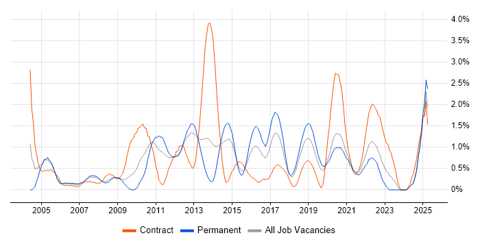 Job vacancy trend for Replication in Basingstoke