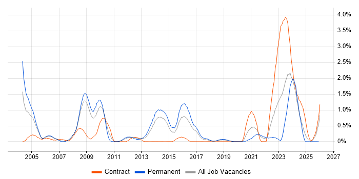 Requirements Analysis job vacancy trend in Basingstoke