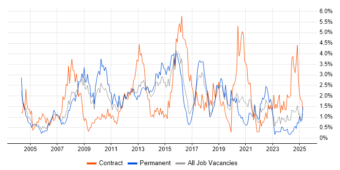 Job vacancy trend for Requirements Gathering in Basingstoke