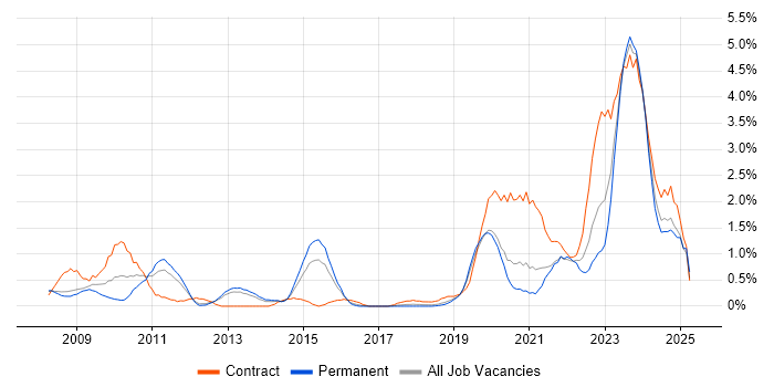 Job vacancy trend for Requirements Management in Basingstoke Job vacancy trend for Requirements Management in Basingstoke