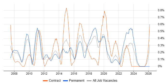 Resource Allocation job vacancy trend in Basingstoke