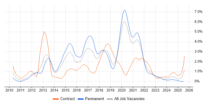 Job vacancy trend for REST in Basingstoke