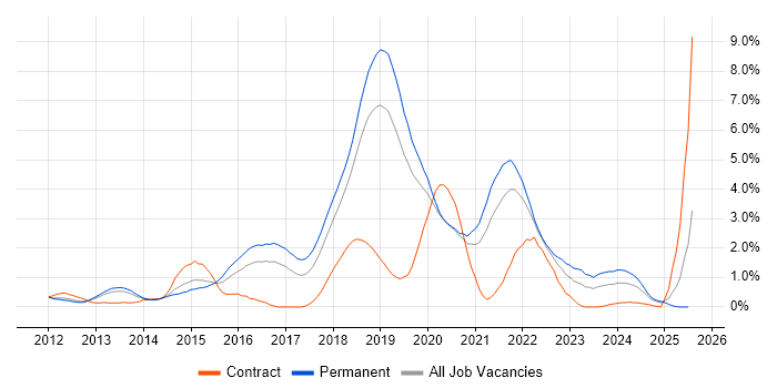 Job vacancy trend for RESTful in Basingstoke